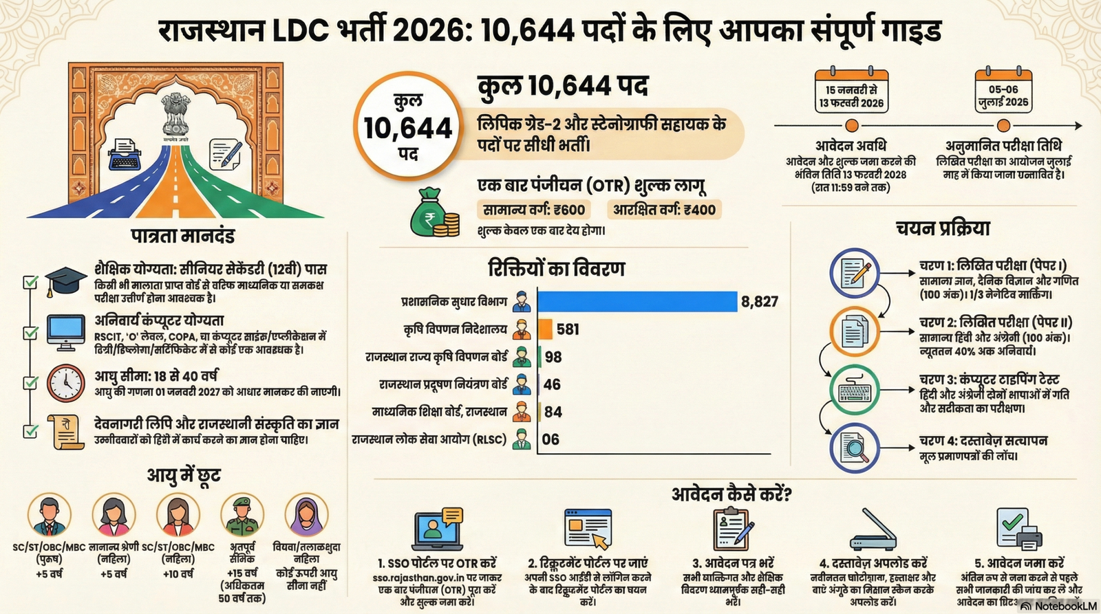 Rajasthan LDC Recruitment 2026